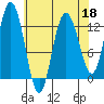 Point Elizabeth tide chart for Monday, April 18, 2022