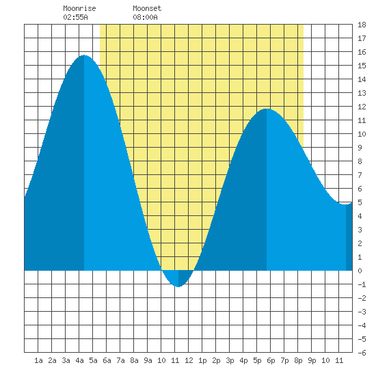 Point Elizabeth tide chart for Thursday, April 21, 2022