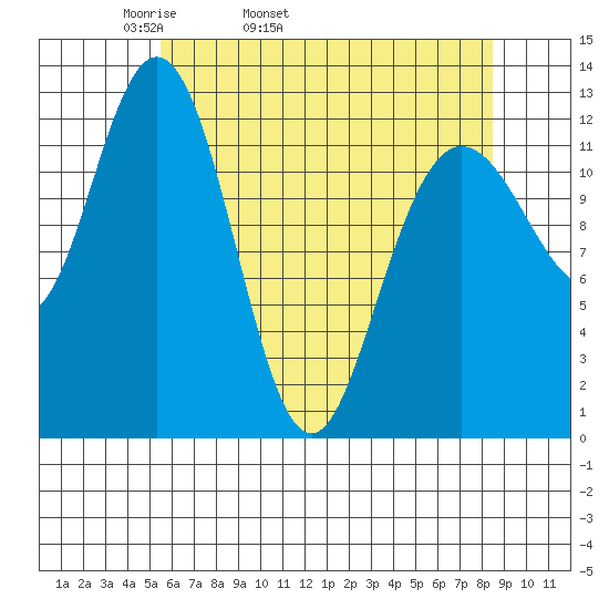 Point Elizabeth tide chart for Friday, April 22, 2022