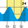 Point Elizabeth tide chart for Sunday, April 24, 2022