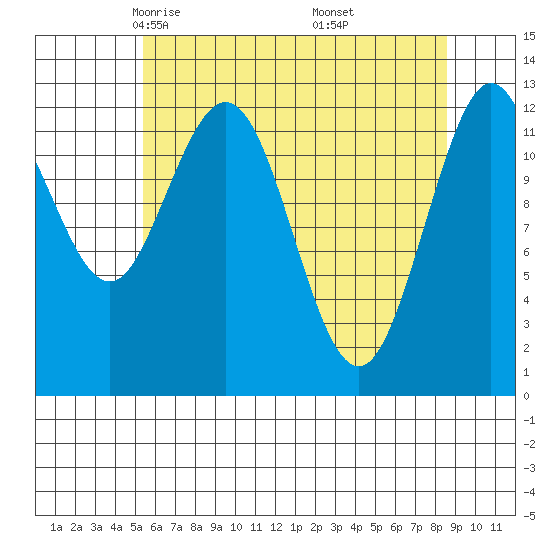 Point Elizabeth tide chart for Monday, April 25, 2022