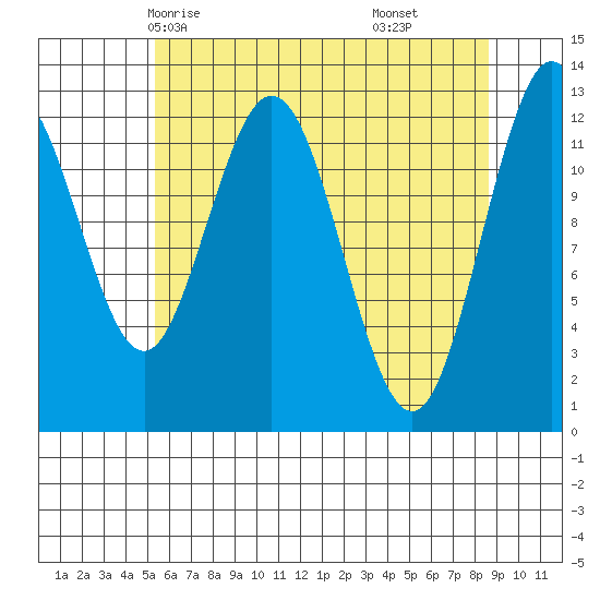 Point Elizabeth tide chart for Tuesday, April 26, 2022