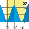 Point Elizabeth tide chart for Wednesday, April 27, 2022