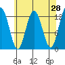 Point Elizabeth tide chart for Thursday, April 28, 2022