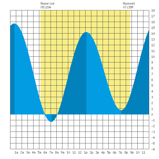 Point Elizabeth tide chart for Friday, April 29, 2022