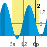 Point Elizabeth tide chart for Saturday, April 2, 2022
