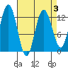 Point Elizabeth tide chart for Sunday, April 3, 2022
