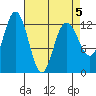 Point Elizabeth tide chart for Tuesday, April 5, 2022