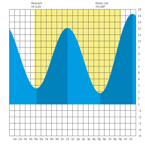 Point Elizabeth tide chart for Thursday, May 12, 2022