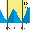 Point Elizabeth tide chart for Thursday, May 12, 2022