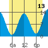 Point Elizabeth tide chart for Friday, May 13, 2022