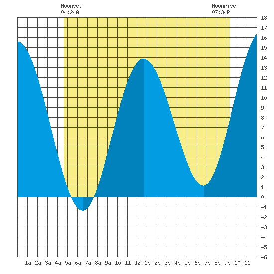 Point Elizabeth tide chart for Saturday, May 14, 2022