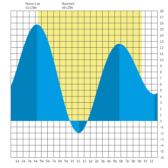 Point Elizabeth tide chart for Friday, May 20, 2022