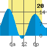 Point Elizabeth tide chart for Friday, May 20, 2022