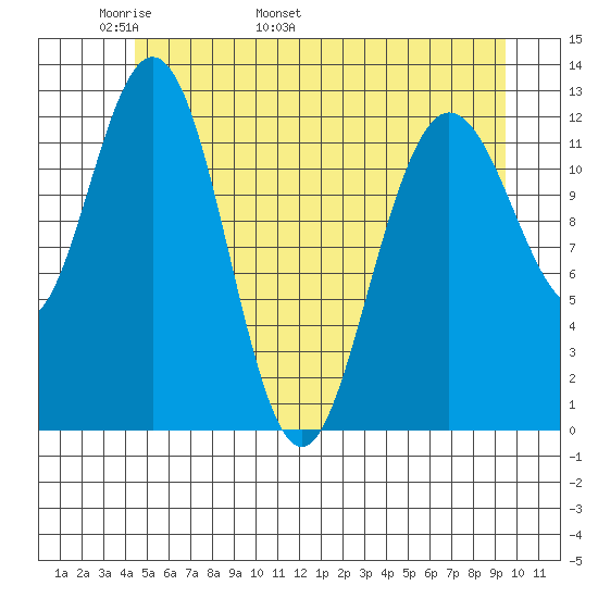 Point Elizabeth tide chart for Saturday, May 21, 2022