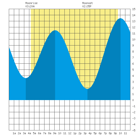 Point Elizabeth tide chart for Tuesday, May 24, 2022