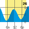 Point Elizabeth tide chart for Thursday, May 26, 2022
