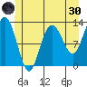 Point Elizabeth tide chart for Monday, May 30, 2022