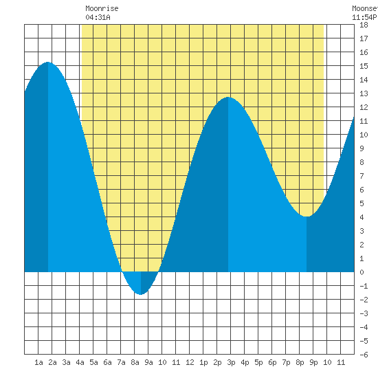 Point Elizabeth tide chart for Tuesday, May 31, 2022