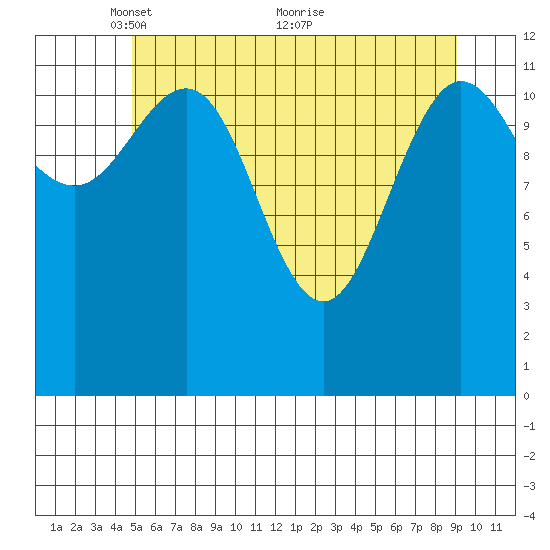 Point Elizabeth tide chart for Monday, May 9, 2022