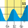 Point Elizabeth tide chart for Saturday, June 11, 2022