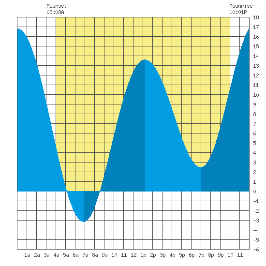 Point Elizabeth tide chart for Monday, June 13, 2022