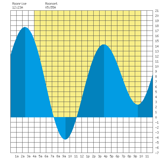 Point Elizabeth tide chart for Thursday, June 16, 2022