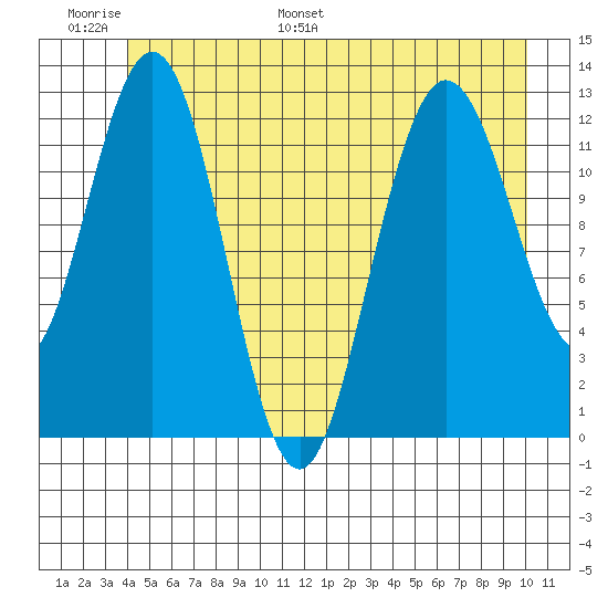 Point Elizabeth tide chart for Sunday, June 19, 2022