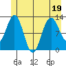 Point Elizabeth tide chart for Sunday, June 19, 2022