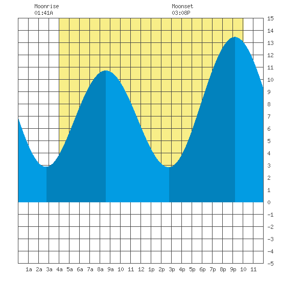 Point Elizabeth tide chart for Wednesday, June 22, 2022