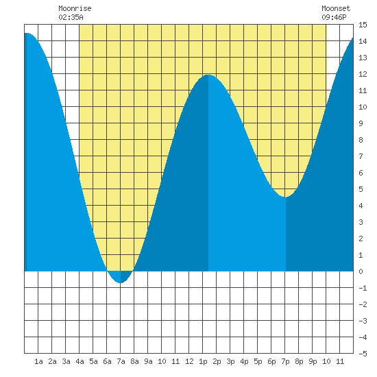 Point Elizabeth tide chart for Monday, June 27, 2022