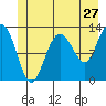Point Elizabeth tide chart for Monday, June 27, 2022