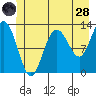 Point Elizabeth tide chart for Tuesday, June 28, 2022