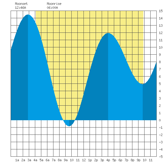Point Elizabeth tide chart for Thursday, June 2, 2022