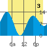 Point Elizabeth tide chart for Friday, June 3, 2022