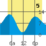 Point Elizabeth tide chart for Sunday, June 5, 2022
