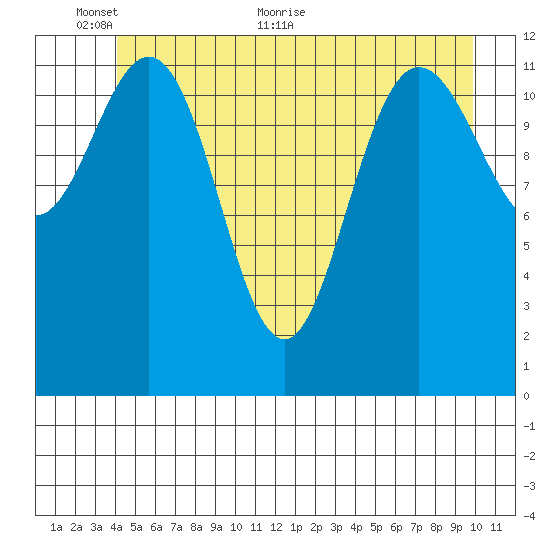 Point Elizabeth tide chart for Monday, June 6, 2022