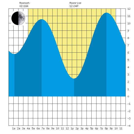 Point Elizabeth tide chart for Tuesday, June 7, 2022