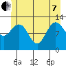 Point Elizabeth tide chart for Tuesday, June 7, 2022