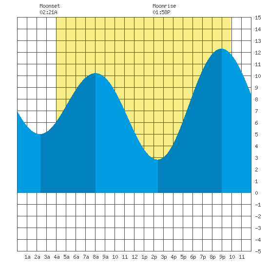 Point Elizabeth tide chart for Wednesday, June 8, 2022