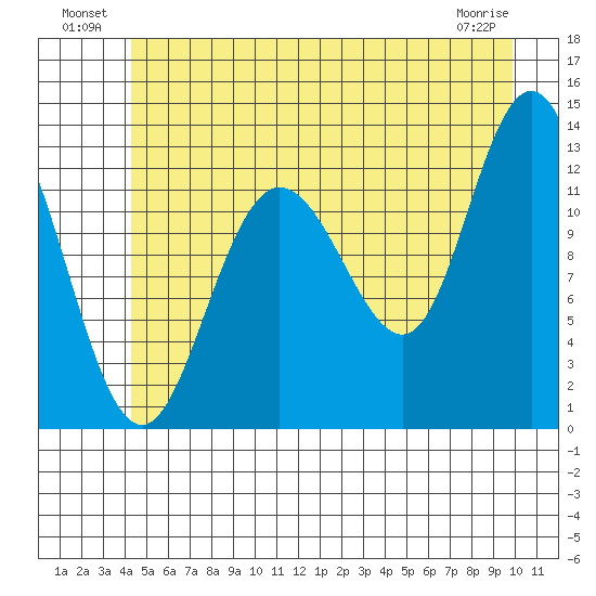 Point Elizabeth tide chart for Sunday, July 10, 2022