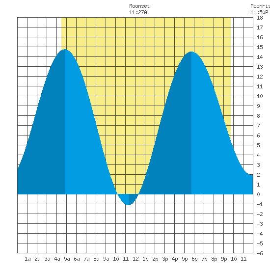 Point Elizabeth tide chart for Monday, July 18, 2022