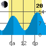 Point Elizabeth tide chart for Wednesday, July 20, 2022