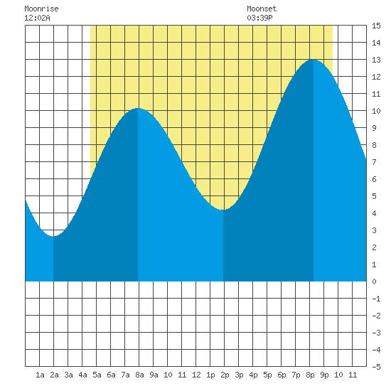 Point Elizabeth tide chart for Thursday, July 21, 2022