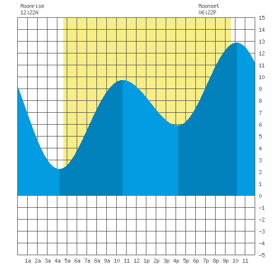 Point Elizabeth tide chart for Saturday, July 23, 2022