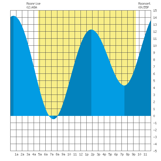Point Elizabeth tide chart for Wednesday, July 27, 2022