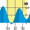 Point Elizabeth tide chart for Saturday, July 30, 2022