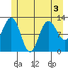 Point Elizabeth tide chart for Sunday, July 3, 2022