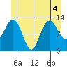 Point Elizabeth tide chart for Monday, July 4, 2022