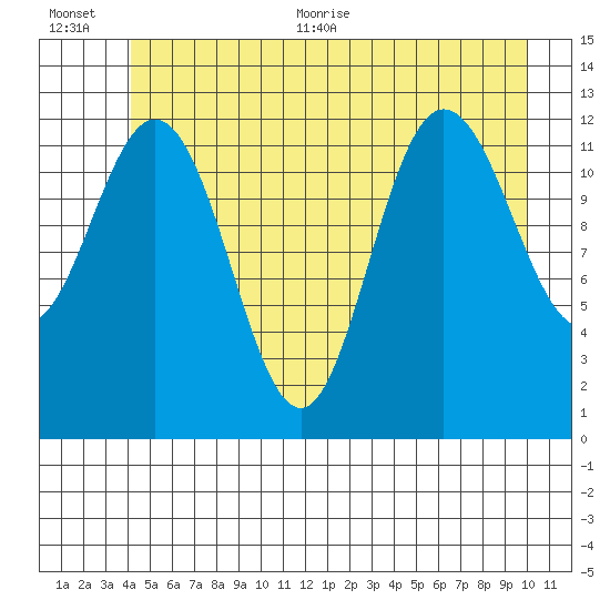 Point Elizabeth tide chart for Tuesday, July 5, 2022